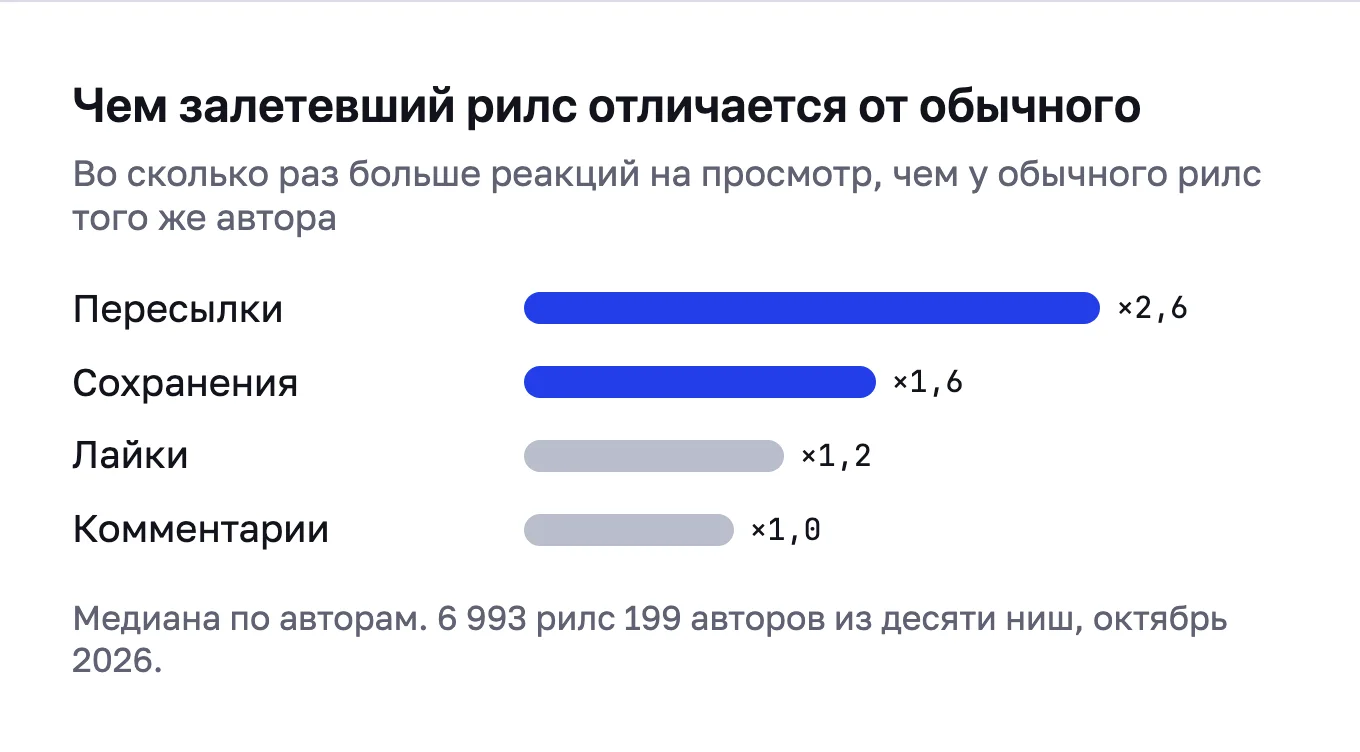 Столбики: у залетевших рилс пересылок на просмотр в 2,6 раза больше, сохранений в 1,6 раза, лайков в 1,2 раза, комментариев столько же