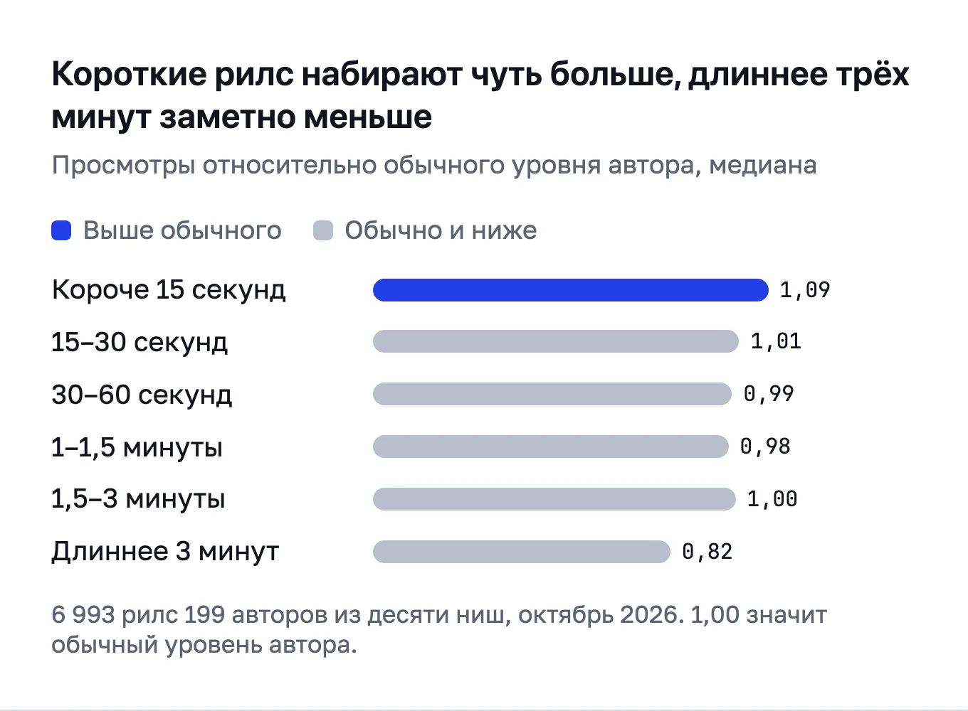 Столбики: просмотры к обычному уровню автора у рилс короче 15 секунд 1,09, от 15 до 30 секунд 1,01, от 30 до 60 секунд 0,99, от минуты до полутора 0,98, от полутора до трёх минут 1,00, длиннее трёх минут 0,82