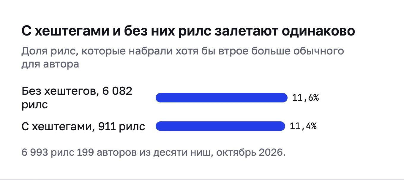 Столбики: доля вирусных рилс без хештегов 11,6%, с хештегами 11,4%