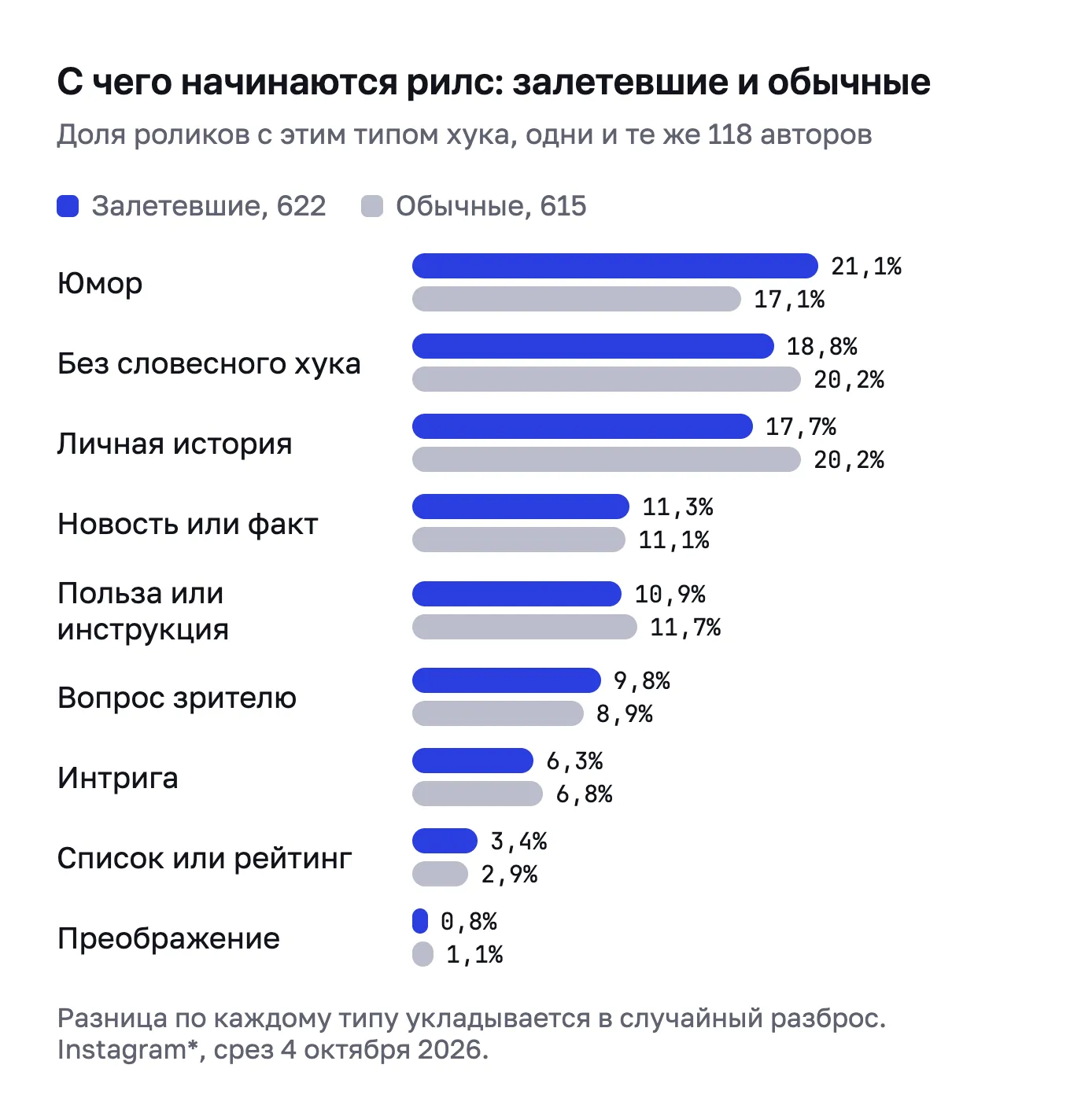 Столбики по девяти типам хука: доли у залетевших и обычных рилс почти совпадают