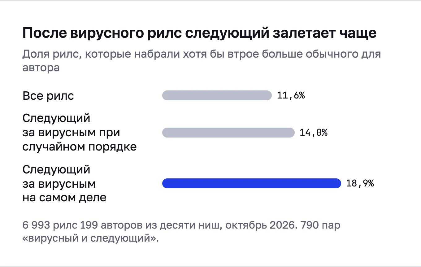 Столбики: после вирусного рилс следующий становится вирусным в 18,9% случаев, при случайном порядке было бы 14%