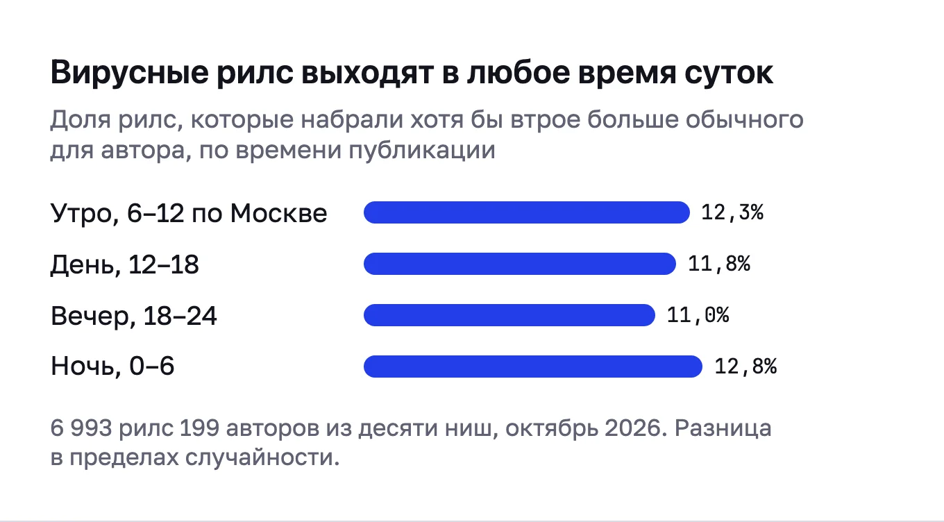 Столбики: доля вирусных рилс утром 12,3%, днём 11,8%, вечером 11,0%, ночью 12,8%