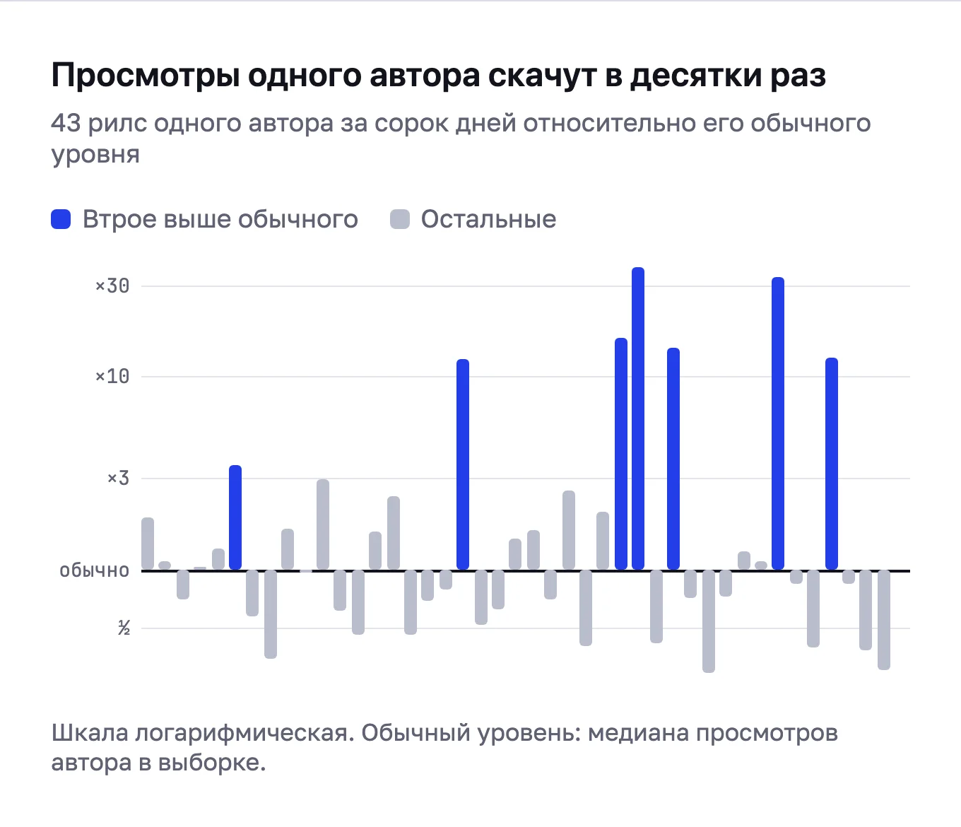 Столбики: просмотры 43 рилс одного автора относительно его обычного уровня, от трети обычного до 37 раз больше