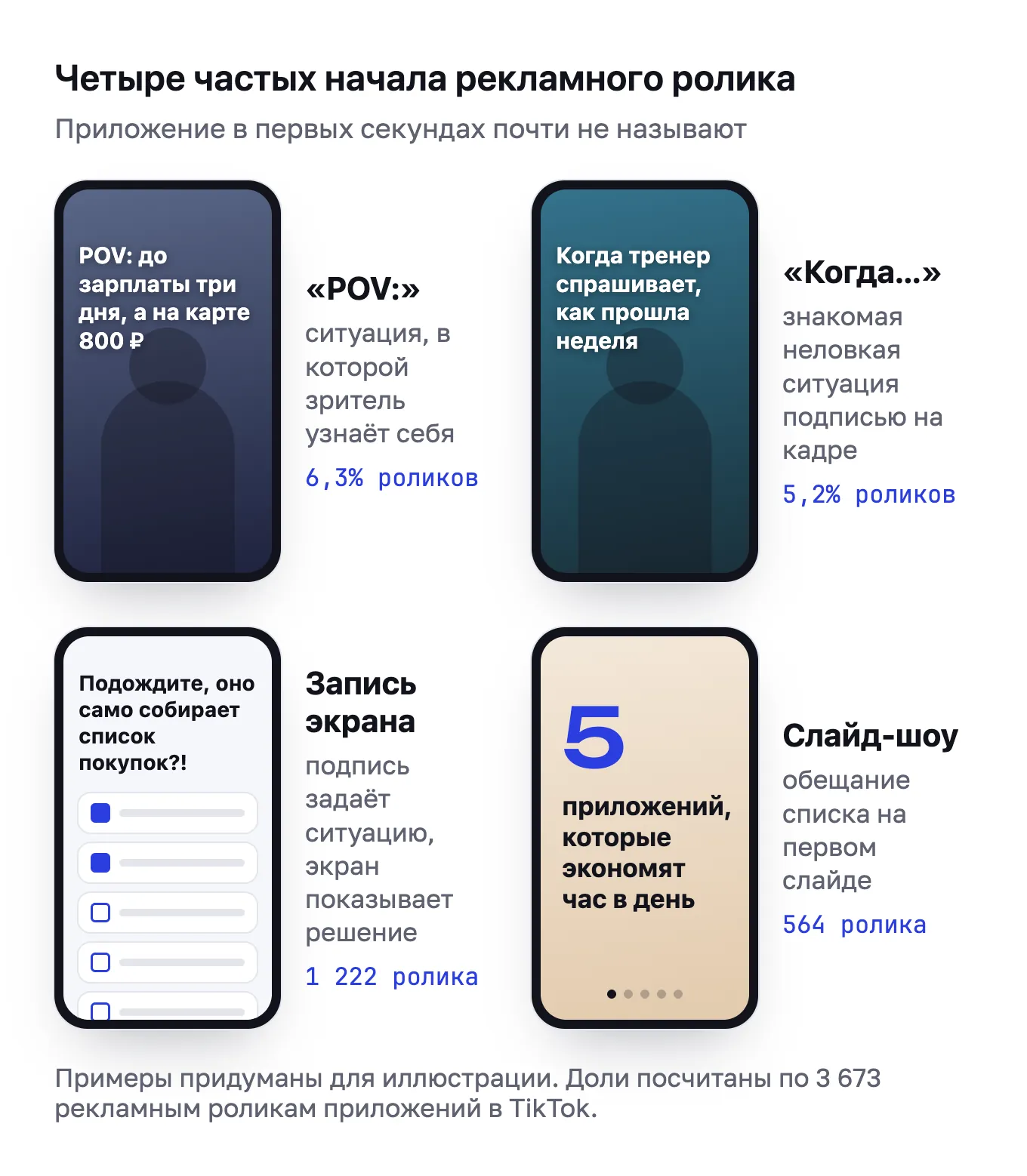 Четыре макета первых кадров рекламного ролика: «POV:», «Когда…», запись экрана с подписью и первый слайд списка