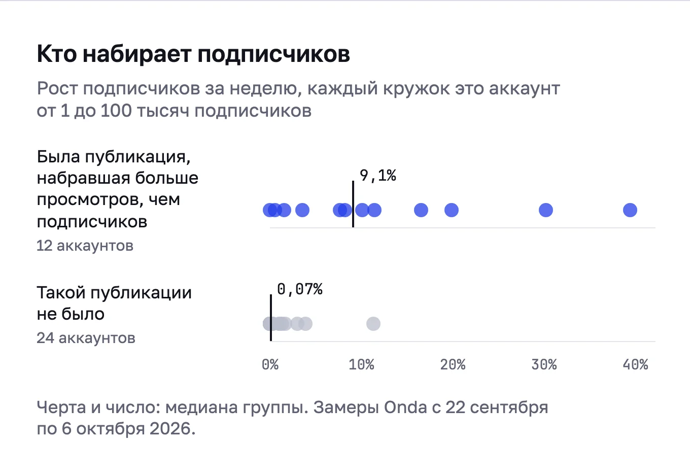 Точки: аккаунты, у которых публикация набрала больше просмотров, чем у автора подписчиков, росли в медиане на 9,1% в неделю, остальные на 0,07%