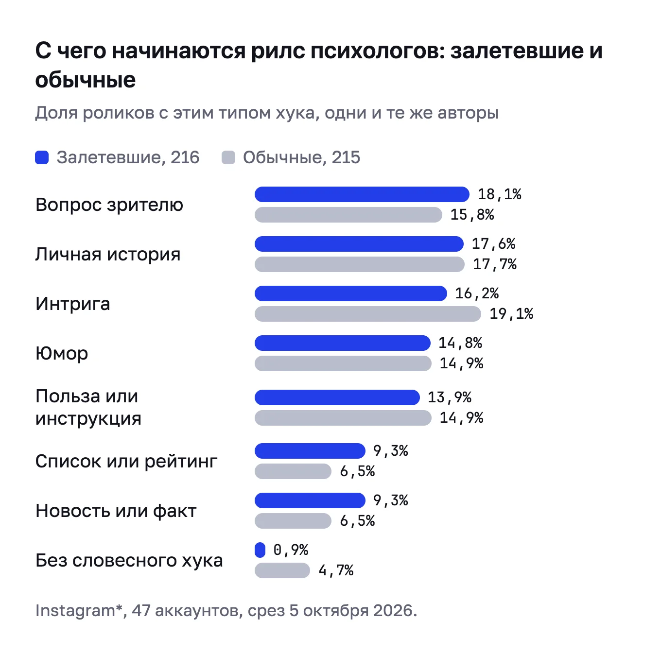 Столбики по типам хука у психологов: доли у залетевших и обычных рилс почти совпадают
