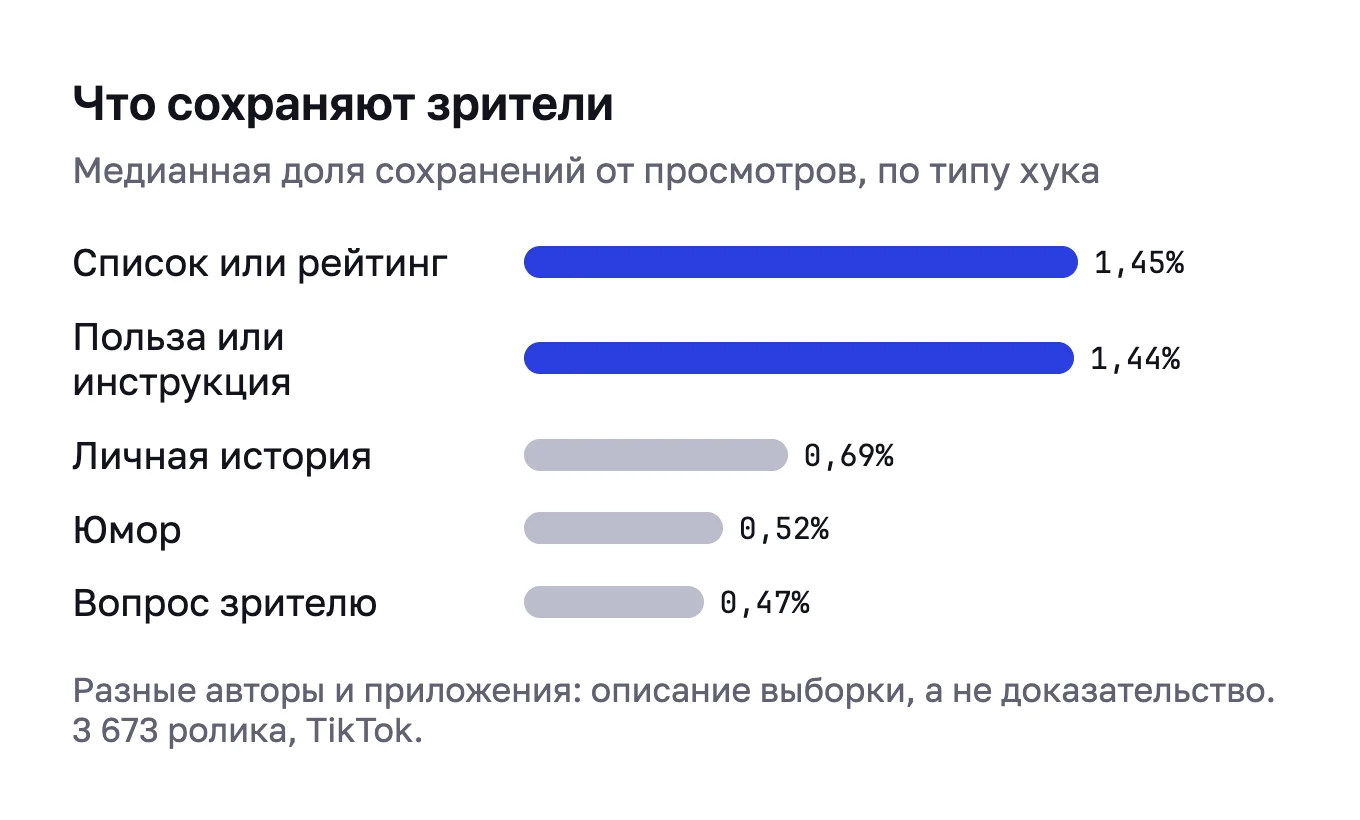 Столбики сохранений по типу хука: списки и инструкции около 1,45%, шутки и вопросы около 0,5%