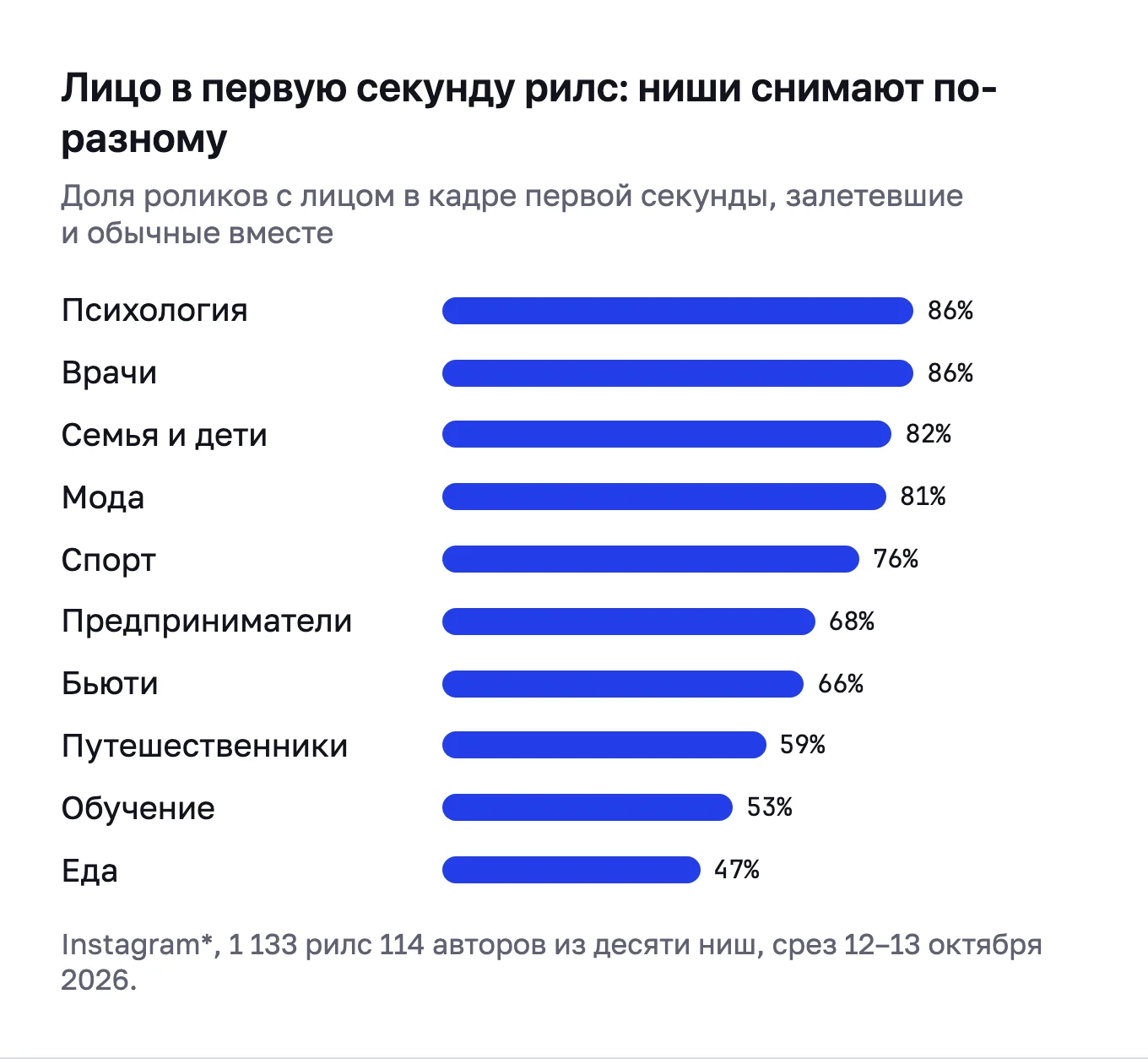 Доли роликов с лицом в первую секунду по нишам: от 47% в еде до 86% у психологов и врачей