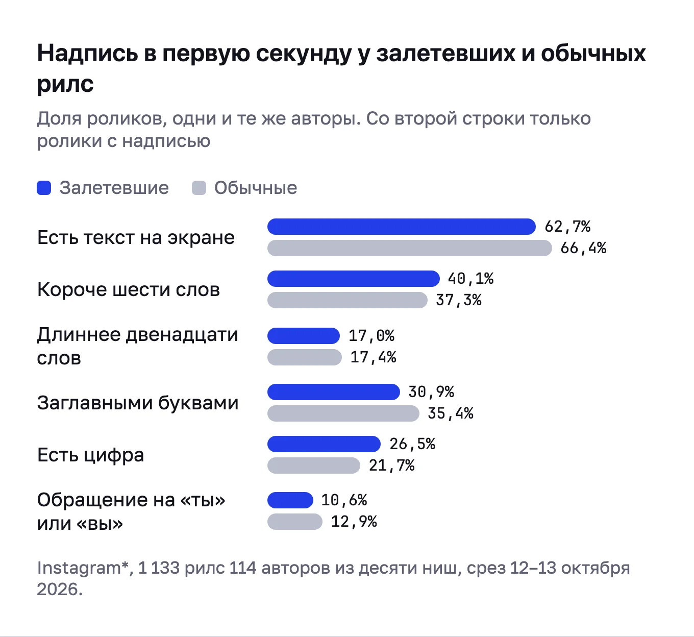Столбики по признакам надписи: доли у залетевших и обычных рилс почти совпадают