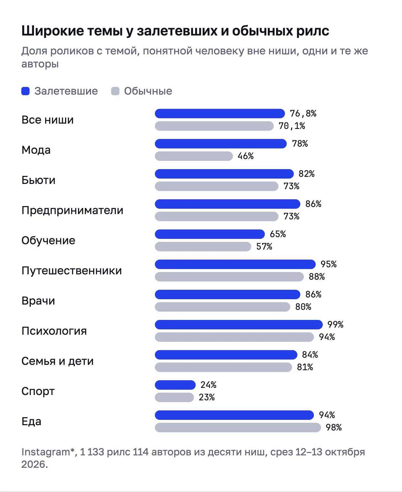 Доли широких тем у залетевших и обычных рилс по нишам