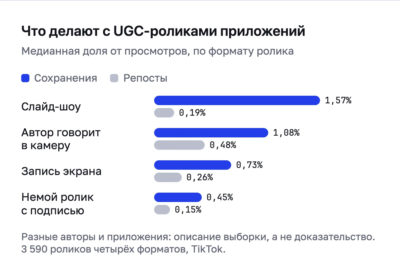 Столбики сохранений и репостов по формату UGC-ролика: слайд-шоу сохраняют чаще всего, ролики с автором в кадре чаще пересылают