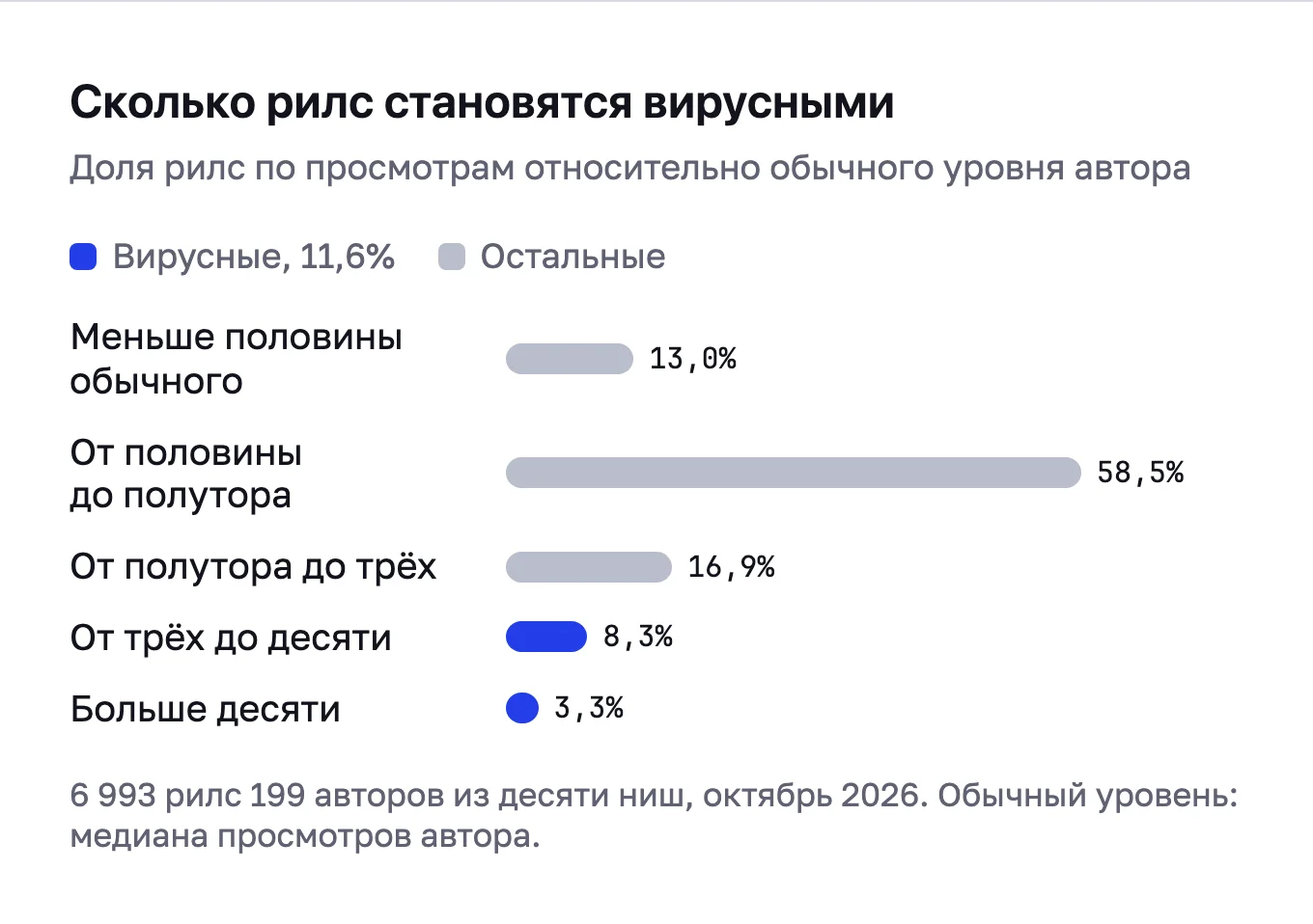 Столбики: 13% рилс набирают меньше половины обычного, 58,5% от половины до полутора обычных, 16,9% от полутора до трёх, 8,3% от трёх до десяти, 3,3% больше десяти