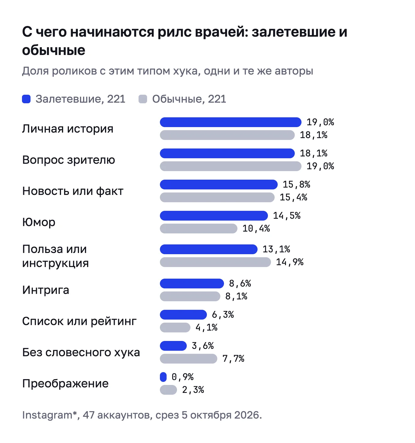 Столбики по типам хука у врачей: доли у залетевших и обычных рилс почти совпадают